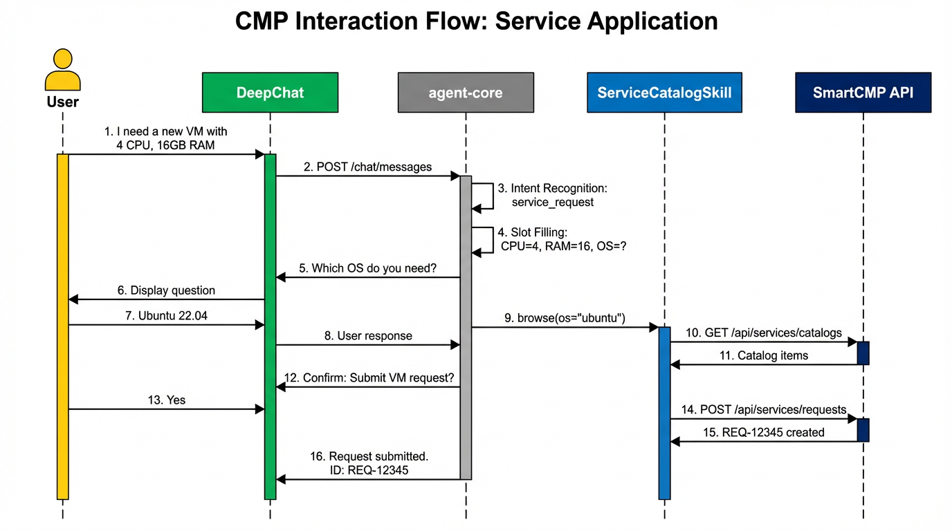 CMP interaction flow